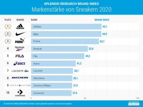 Sneaker-Marken: Adidas zeigt sich am stärksten -